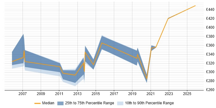 Contractor daily rate distribution trend for jobs in Bedford citing Linux