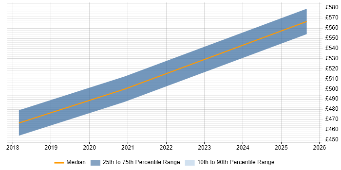 Contractor daily rate distribution trend for jobs in Bedford citing Machine Learning