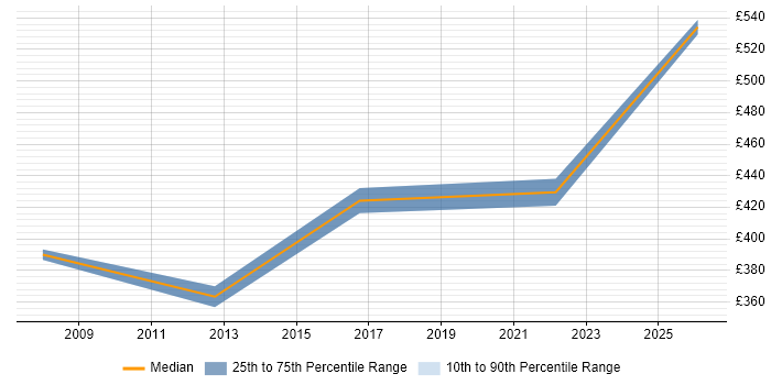 Contractor daily rate distribution trend for jobs in Bedford citing Matrix Organization
