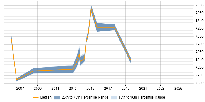 Contractor daily rate distribution trend for jobs in Bedford citing MCSE