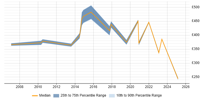 Contractor daily rate distribution trend for jobs in Bedford citing Mentoring