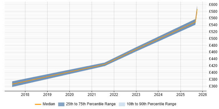 Contractor daily rate distribution trend for jobs in Bedford citing Microservices