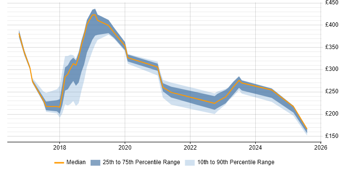 Contractor daily rate distribution trend for jobs in Bedford citing Microsoft 365 Contractor daily rate distribution trend for jobs in Bedford citing Microsoft 365