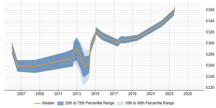 Contractor daily rate distribution trend for jobs in Bedford citing Microsoft Certification
