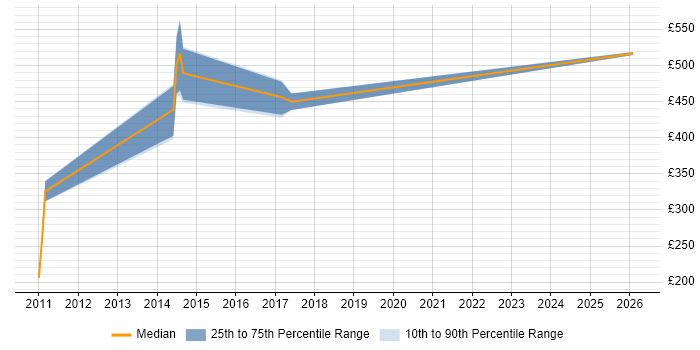 Contractor daily rate distribution trend for jobs in Bedford citing Middleware