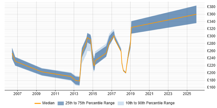 Contractor daily rate distribution trend for jobs in Bedford citing Microsoft Excel