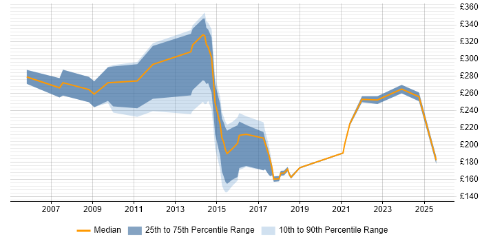 Contractor daily rate distribution trend for jobs in Bedford citing Microsoft Office