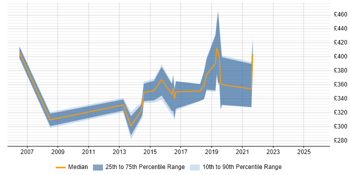 Contractor daily rate distribution trend for jobs in Bedford citing Network Security