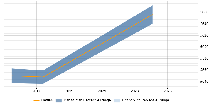 Contractor daily rate distribution trend for jobs in Bedford citing Oracle Fusion