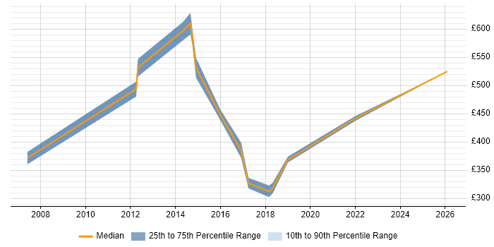 Contractor daily rate distribution trend for jobs in Bedford citing Performance Management