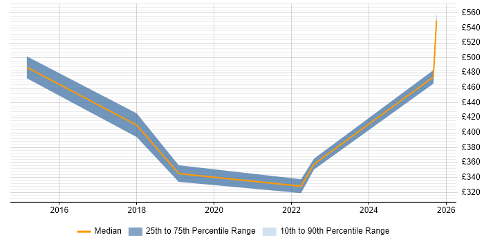 Contractor daily rate distribution trend for jobs in Bedford citing Power BI