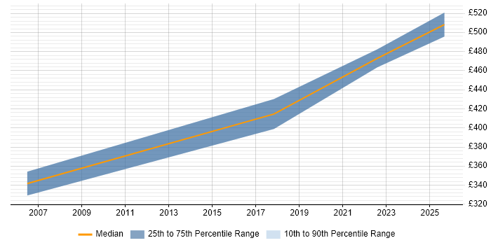 Contractor daily rate distribution trend for jobs in Bedford citing Programme Delivery