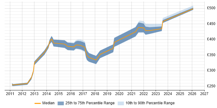 Contractor daily rate distribution trend for jobs in Bedford citing Project Delivery