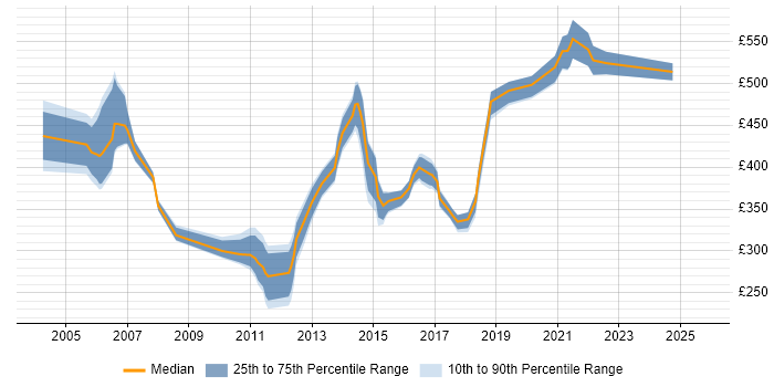 Contractor daily rate distribution trend for Project Manager job vacancies in Bedford Contractor daily rate distribution trend for Project Manager job vacancies in Bedford