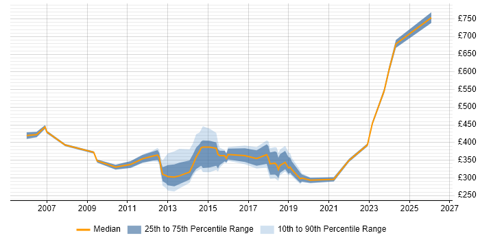 Contractor daily rate distribution trend for jobs in Bedford citing Public Sector