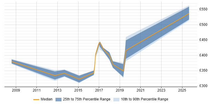 Contractor daily rate distribution trend for jobs in Bedford citing Python Contractor daily rate distribution trend for jobs in Bedford citing Python