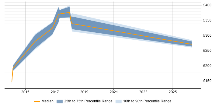 Contractor daily rate distribution trend for jobs in Bedford citing Remedy
