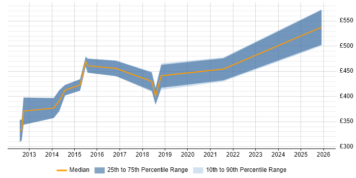 Contractor daily rate distribution trend for jobs in Bedford citing Requirements Gathering
