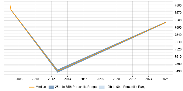 Contractor daily rate distribution trend for jobs in Bedford citing Resource Allocation