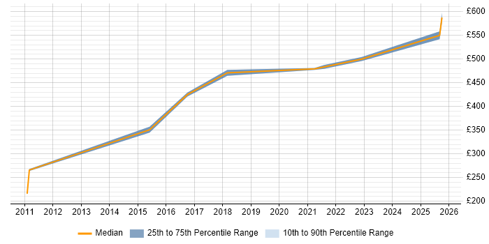 Contractor daily rate distribution trend for jobs in Bedford citing REST