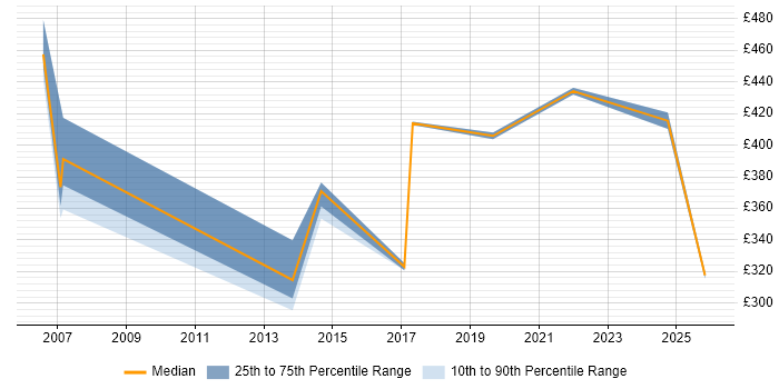 Contractor daily rate distribution trend for jobs in Bedford citing SC Cleared