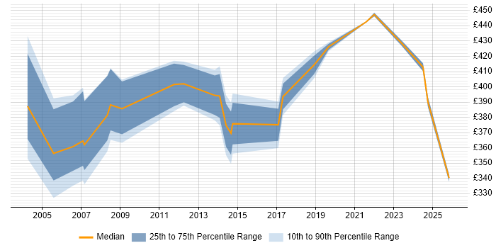 Contractor daily rate distribution trend for jobs in Bedford citing Security Cleared