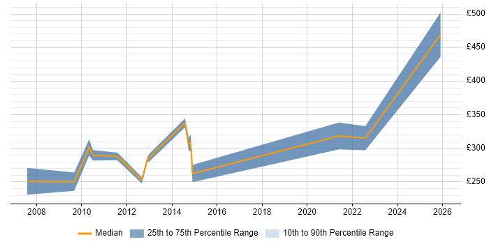 Contractor daily rate distribution trend for Senior Analyst job vacancies in Bedford