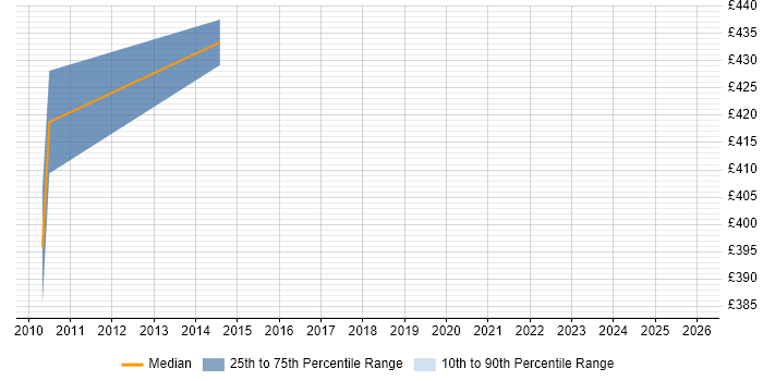 Contractor daily rate distribution trend for Senior Business Analyst job vacancies in Bedford