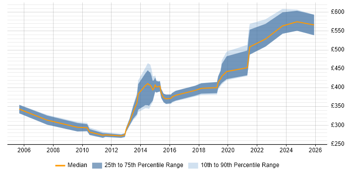 Contractor daily rate distribution trend for Senior job vacancies in Bedford