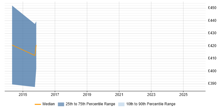 Contractor daily rate distribution trend for jobs in Bedford citing Server Management