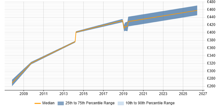 Contractor daily rate distribution trend for jobs in Bedford citing Service Design
