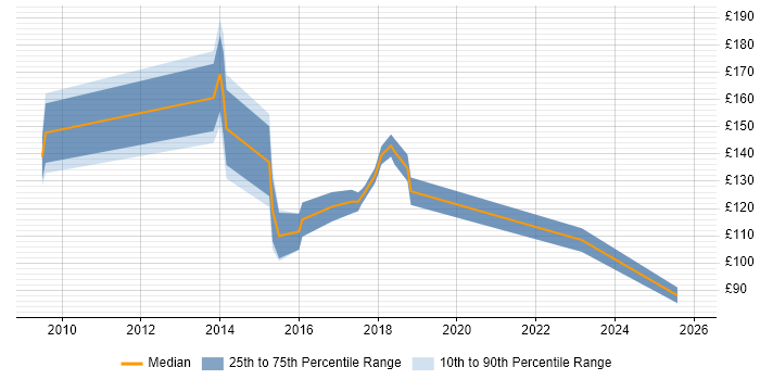 Contractor daily rate distribution trend for Service Desk Analyst job vacancies in Bedford