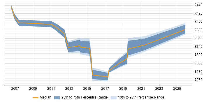 Contractor daily rate distribution trend for jobs in Bedford citing Service Management