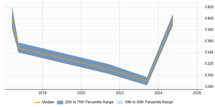 Contractor daily rate distribution trend for jobs in Bedford citing ServiceNow