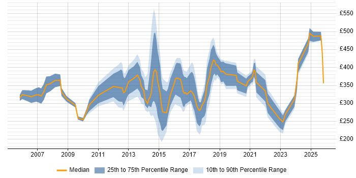 Contractor daily rate distribution trend for jobs in Bedford citing Social Skills