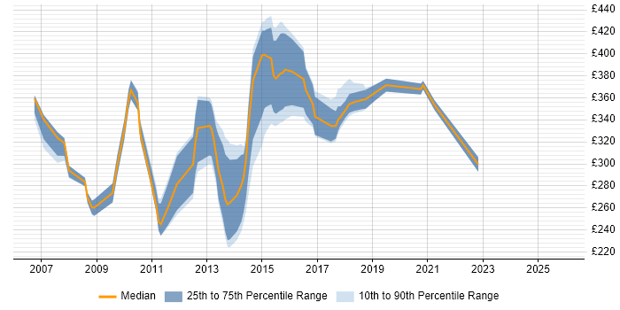 Contractor daily rate distribution trend for jobs in Bedford citing SQL Server