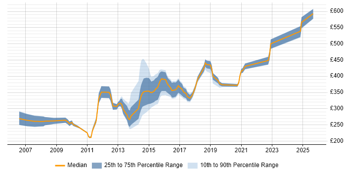 Contractor daily rate distribution trend for jobs in Bedford citing SQL