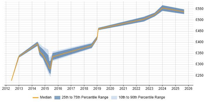 Contractor daily rate distribution trend for jobs in Bedford citing Stakeholder Engagement