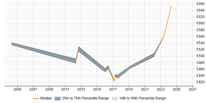 Contractor daily rate distribution trend for jobs in Bedford citing Supplier Management