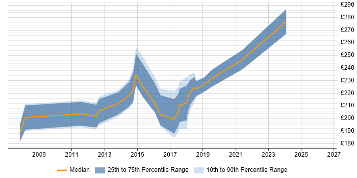 Contractor daily rate distribution trend for Support Analyst job vacancies in Bedford