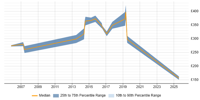Contractor daily rate distribution trend for jobs in Bedford citing TCP/IP