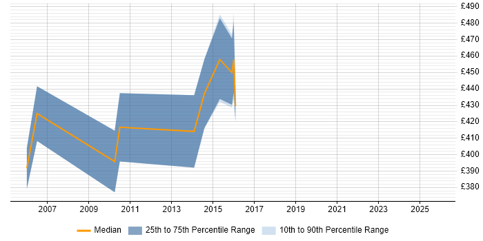 Contractor daily rate distribution trend for Technical Architect job vacancies in Bedford