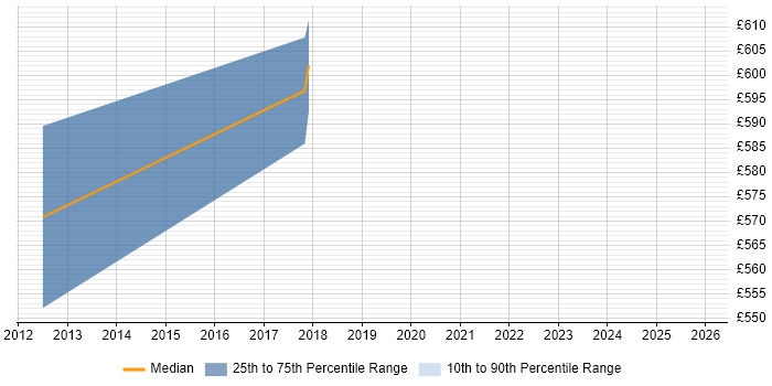 Contractor daily rate distribution trend for jobs in Bedford citing TOGAF