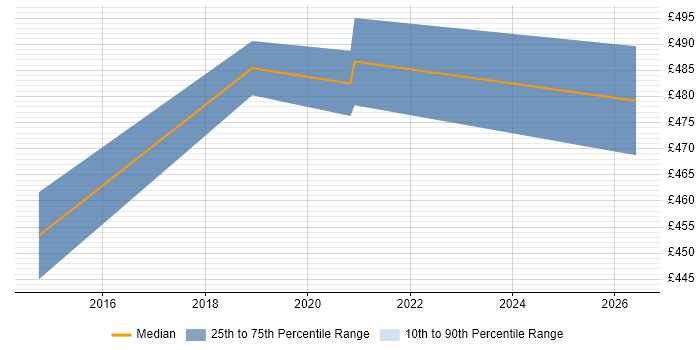 Contractor daily rate distribution trend for jobs in Bedford citing User Research