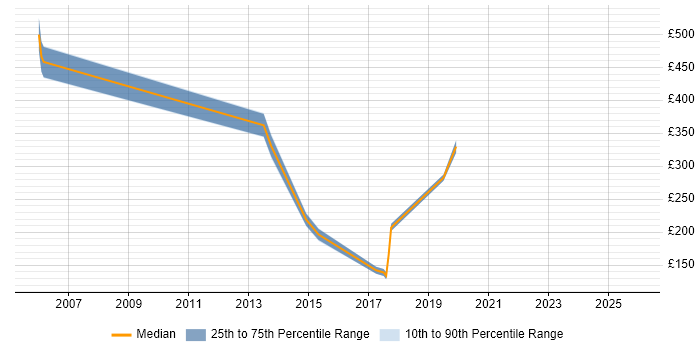 Contractor daily rate distribution trend for jobs in Bedford citing VPN