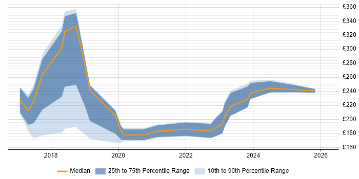 Contractor daily rate distribution trend for jobs in Bedford citing Windows 10