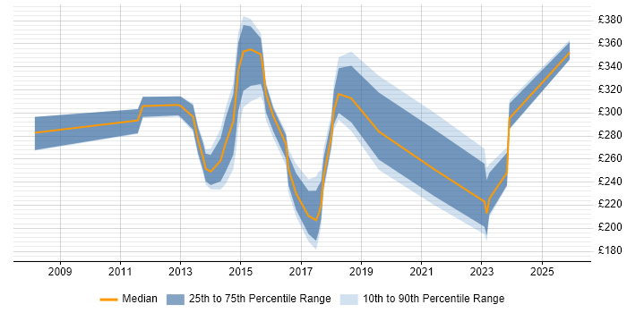 Contractor daily rate distribution trend for jobs in Bedford citing Windows Server