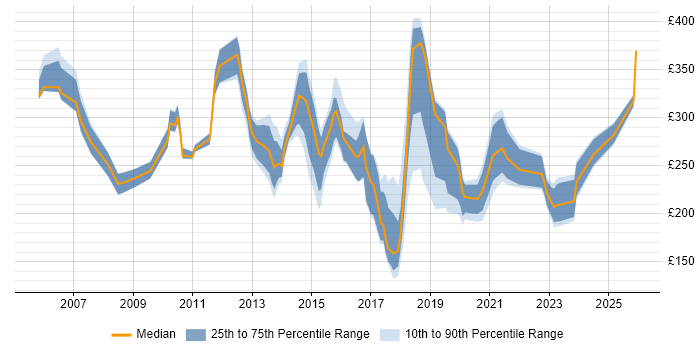 Contractor daily rate distribution trend for jobs in Bedford citing Windows