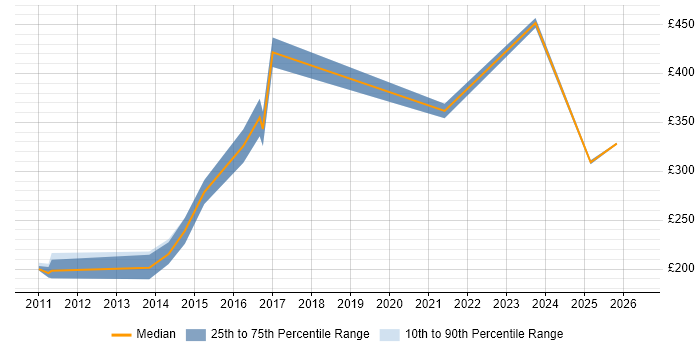 Contractor daily rate distribution trend for jobs in Bedford citing Workflow