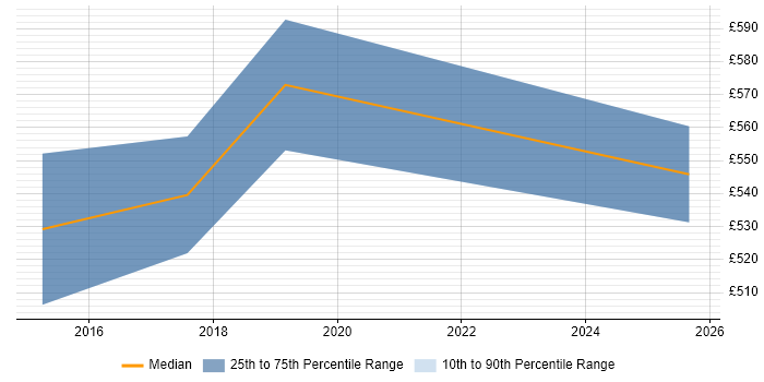 Contractor daily rate distribution trend for jobs in Bedfordshire citing Behavioural Change
